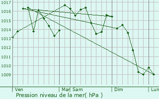 Graphe de la pression atmosphrique prvue pour Armilla