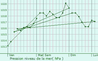 Graphe de la pression atmosphrique prvue pour Sorde