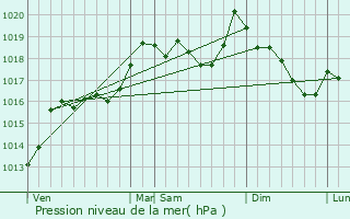 Graphe de la pression atmosphrique prvue pour Banyuls-dels-Aspres