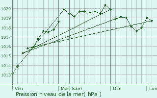 Graphe de la pression atmosphrique prvue pour Fallon