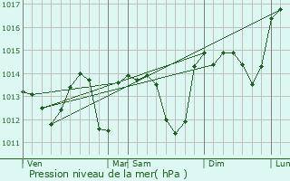 Graphe de la pression atmosphrique prvue pour Allex