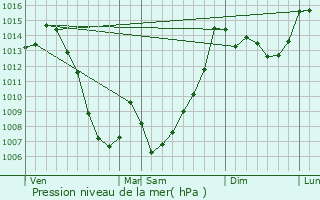 Graphe de la pression atmosphrique prvue pour Adervielle-Pouchergues