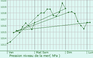 Graphe de la pression atmosphrique prvue pour Bassan