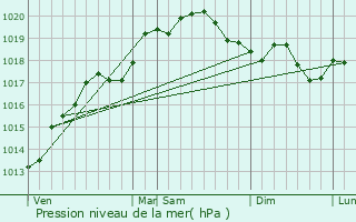 Graphe de la pression atmosphrique prvue pour Moiron