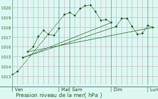 Graphe de la pression atmosphrique prvue pour Bletterans