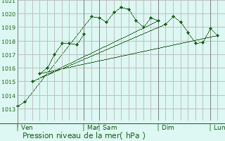 Graphe de la pression atmosphrique prvue pour Magny-ls-Villers