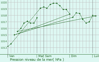 Graphe de la pression atmosphrique prvue pour Plaisia