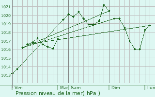 Graphe de la pression atmosphrique prvue pour Saint-Pierre-des-Tripiers