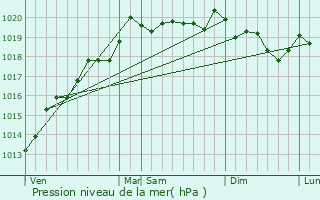 Graphe de la pression atmosphrique prvue pour Vy-ls-Filain