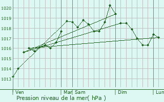 Graphe de la pression atmosphrique prvue pour Villemolaque