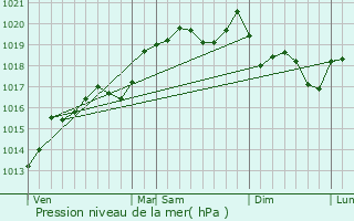 Graphe de la pression atmosphrique prvue pour Scheras