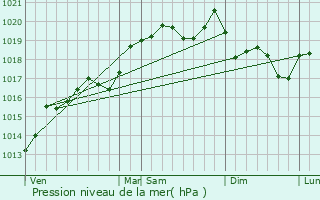 Graphe de la pression atmosphrique prvue pour Cheminas