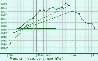 Graphe de la pression atmosphrique prvue pour Daours