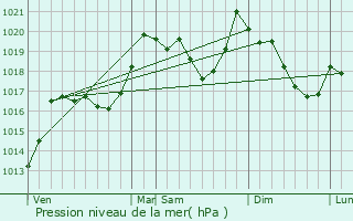 Graphe de la pression atmosphrique prvue pour Espira-de-Conflent