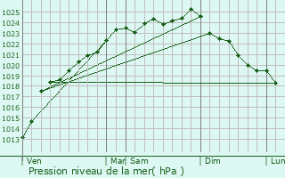 Graphe de la pression atmosphrique prvue pour Sarton