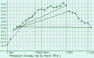 Graphe de la pression atmosphrique prvue pour Pommera