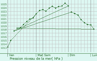 Graphe de la pression atmosphrique prvue pour Izel-ls-Hameaux