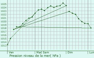 Graphe de la pression atmosphrique prvue pour Mingoval