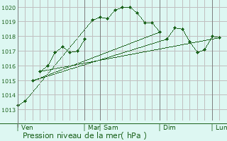 Graphe de la pression atmosphrique prvue pour Rothonay