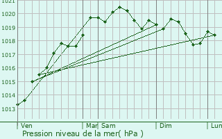 Graphe de la pression atmosphrique prvue pour Sainte-Marie-la-Blanche