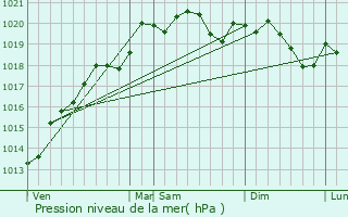 Graphe de la pression atmosphrique prvue pour Bouilland