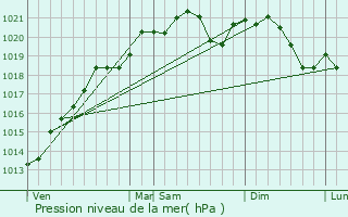 Graphe de la pression atmosphrique prvue pour Ampilly-les-Bordes