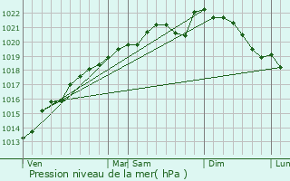 Graphe de la pression atmosphrique prvue pour Sivry-Ante