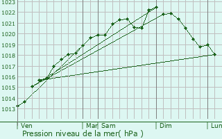Graphe de la pression atmosphrique prvue pour La Neuville-au-Pont