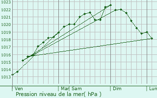 Graphe de la pression atmosphrique prvue pour Virginy