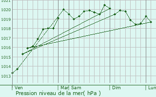 Graphe de la pression atmosphrique prvue pour Chauvirey-le-Vieil