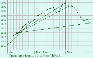 Graphe de la pression atmosphrique prvue pour Jonchery-sur-Suippe