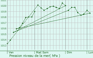 Graphe de la pression atmosphrique prvue pour Ray-sur-Sane