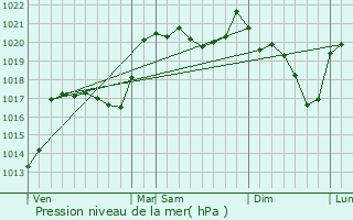 Graphe de la pression atmosphrique prvue pour Serverette