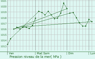 Graphe de la pression atmosphrique prvue pour Camlas