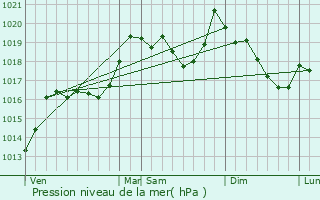 Graphe de la pression atmosphrique prvue pour Saint-Michel-de-Llotes