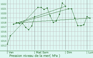 Graphe de la pression atmosphrique prvue pour Formigures