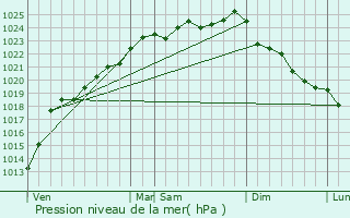 Graphe de la pression atmosphrique prvue pour Penin