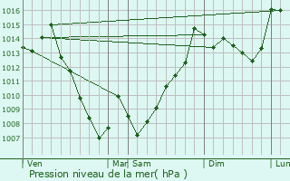 Graphe de la pression atmosphrique prvue pour Borce