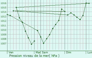 Graphe de la pression atmosphrique prvue pour Urdos