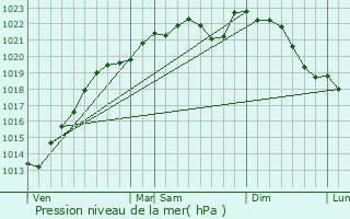 Graphe de la pression atmosphrique prvue pour Baye