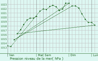 Graphe de la pression atmosphrique prvue pour Nogentel