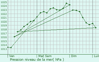 Graphe de la pression atmosphrique prvue pour Eppeville