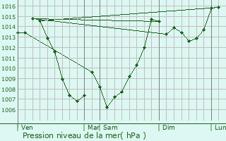 Graphe de la pression atmosphrique prvue pour Vignec