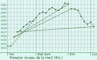 Graphe de la pression atmosphrique prvue pour Beautor