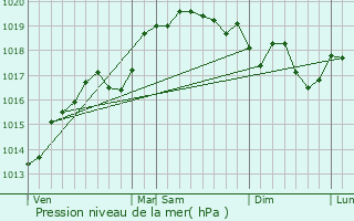 Graphe de la pression atmosphrique prvue pour Varambon