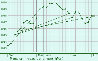 Graphe de la pression atmosphrique prvue pour La Balme-d