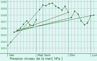 Graphe de la pression atmosphrique prvue pour Vernaison