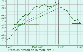 Graphe de la pression atmosphrique prvue pour Bonvillers