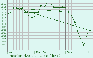 Graphe de la pression atmosphrique prvue pour Chein-Dessus