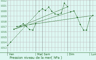 Graphe de la pression atmosphrique prvue pour Le Recoux